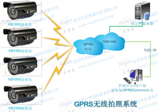 GPRS無(wú)線拍照系統(tǒng)